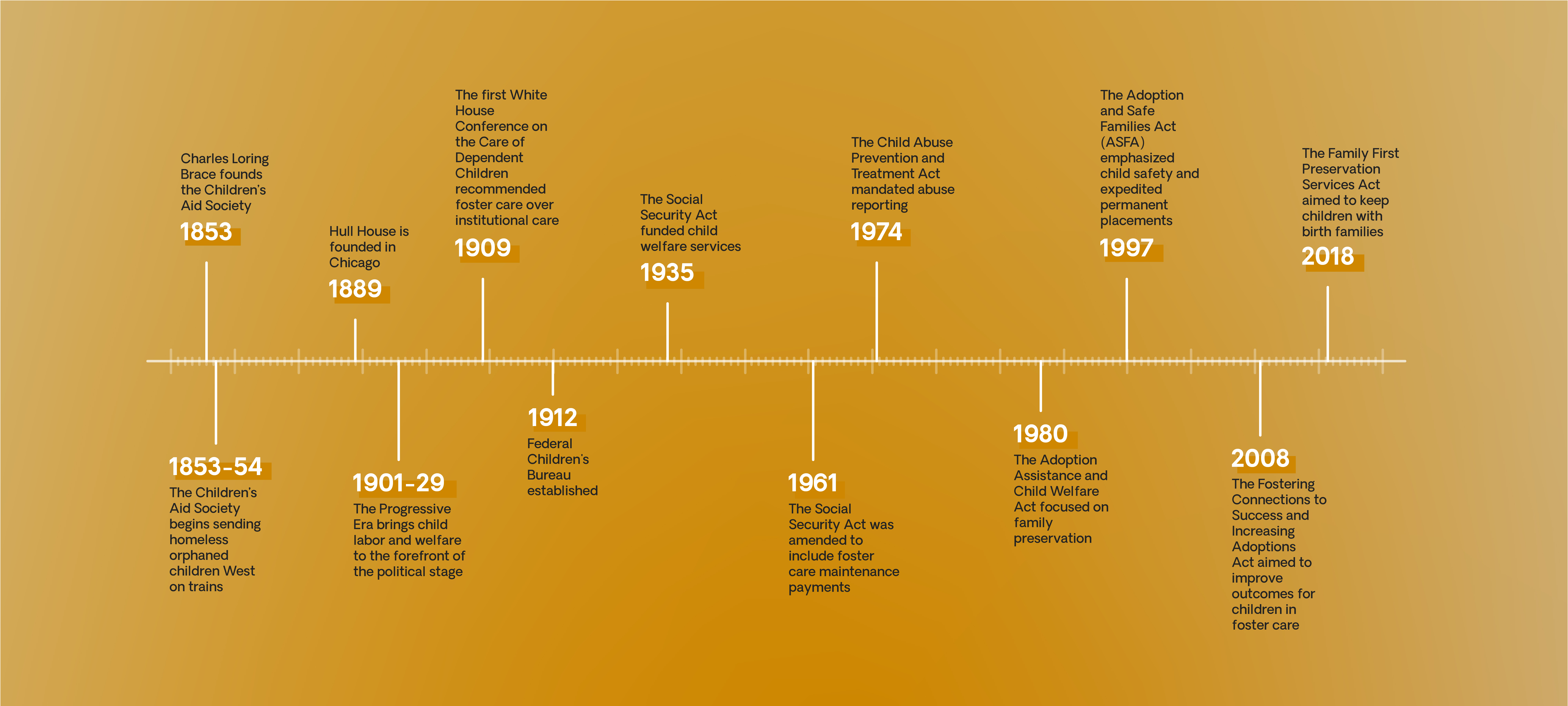 History of Foster Care US Timeline